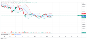 Ethereum Daily Chart for October 14