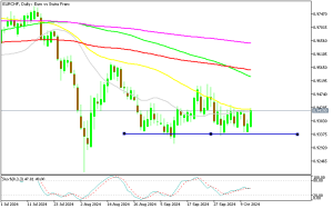 EUR/CHF still trending down on the daily chart