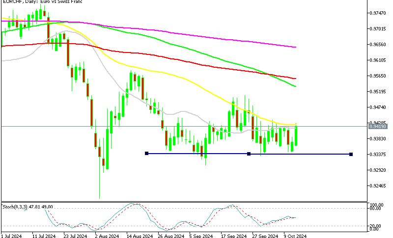 EUR/CHF still trending down on the daily chart