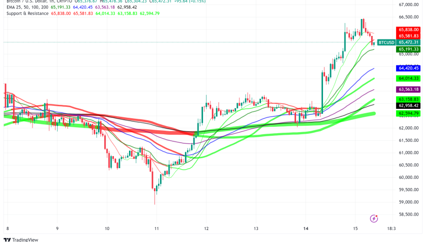 Bitcoin Surges Past $66K: Is 