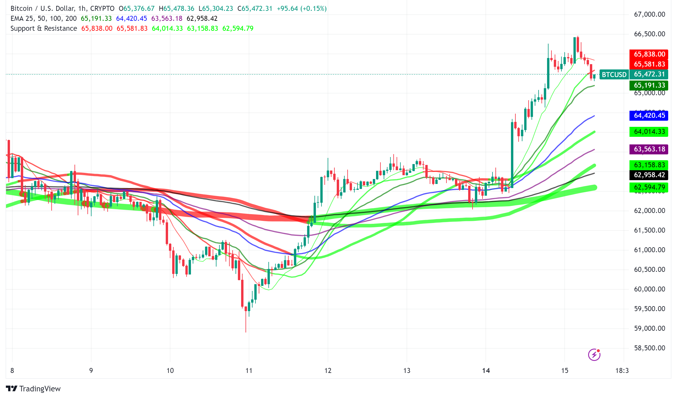 Bitcoin Surges Past $66K: Is 