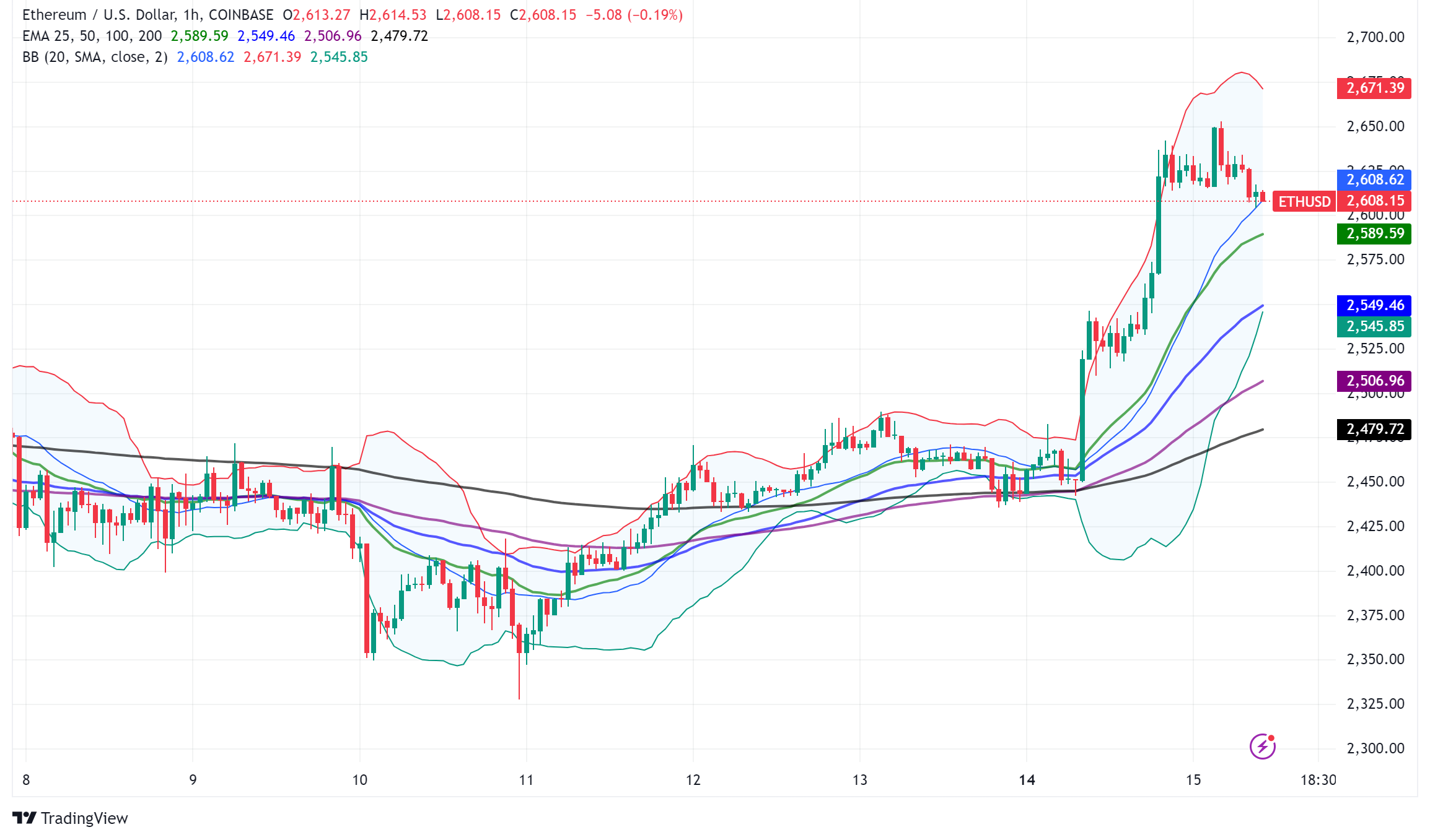 Ethereum Sees Mixed Signals as ETFs Struggle but Network Upgrades Loom