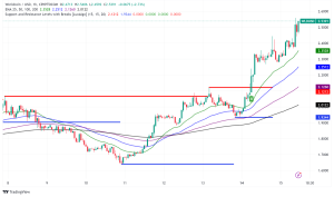 Worldcoin (WLD) Surges Amid Growing Institutional Interest and Network Expansion