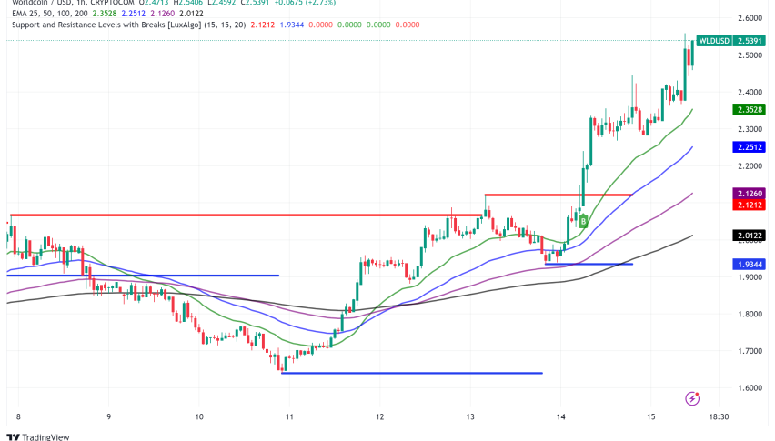 Worldcoin (WLD) Surges Amid Growing Institutional Interest and Network Expansion