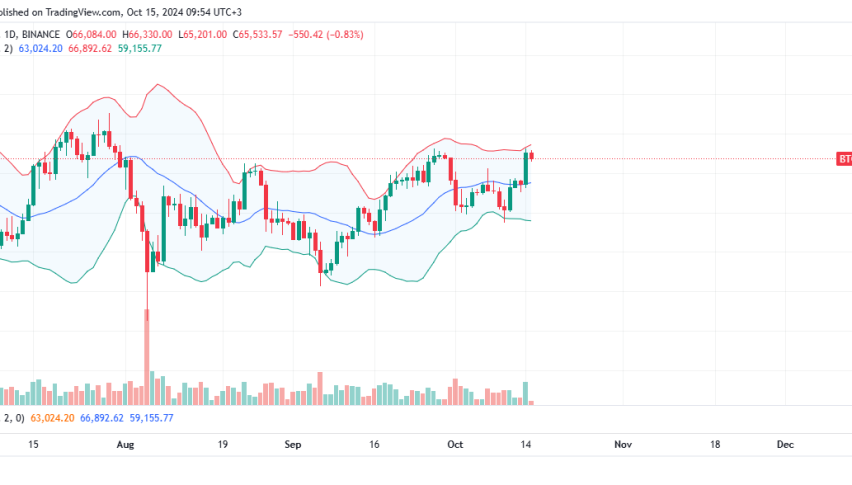 Bitcoin Daily Chart for OCtober 15