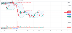 Ethereum Daily Chart for October 15