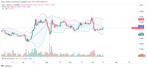 XRP Daily Chart for October 15