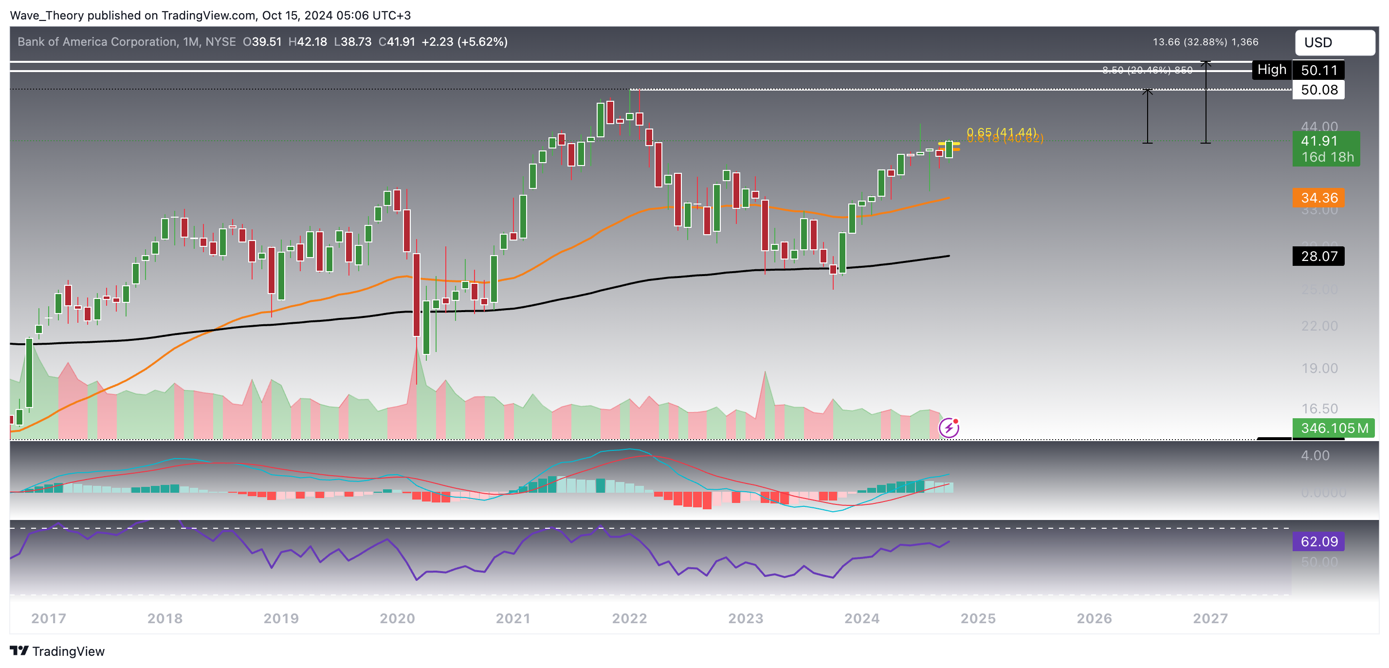 Bank of America