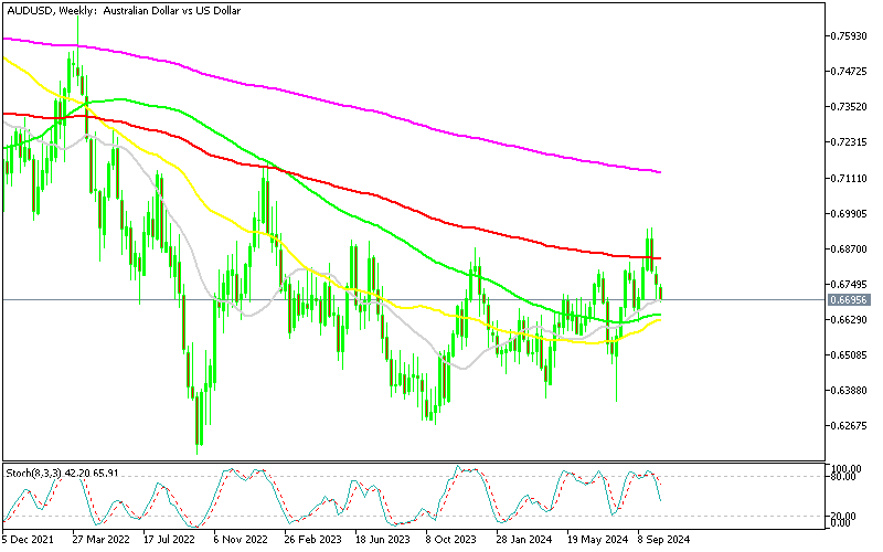 AUD/USD Weekly Chart