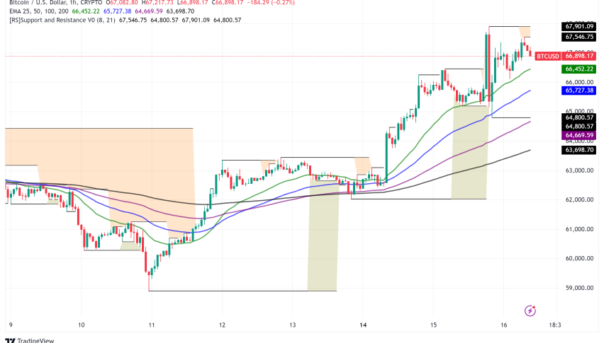 Bitcoin Price Surges Towards $68K as Market Sentiment Turns Bullish