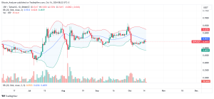 XRP Daily Chart for October 16
