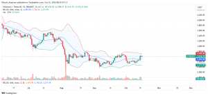 Ethereum Daily Chart for October 16