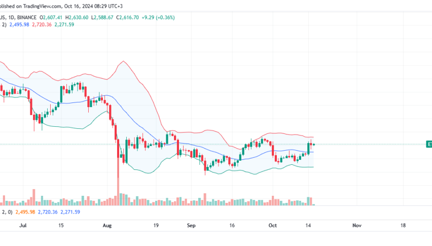 Ethereum Daily Chart for October 16