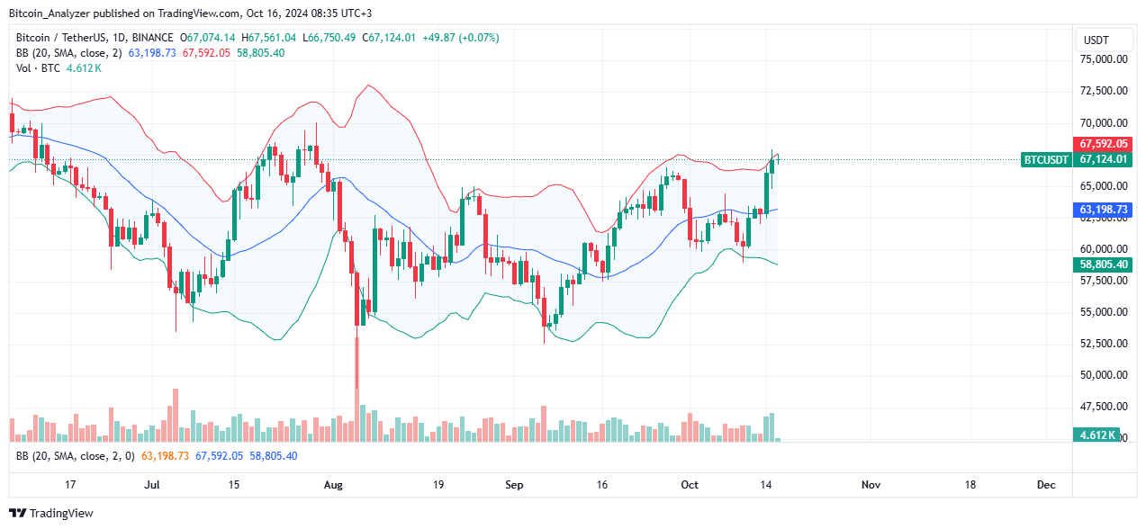 Bitcoin Daily Chart for October 16