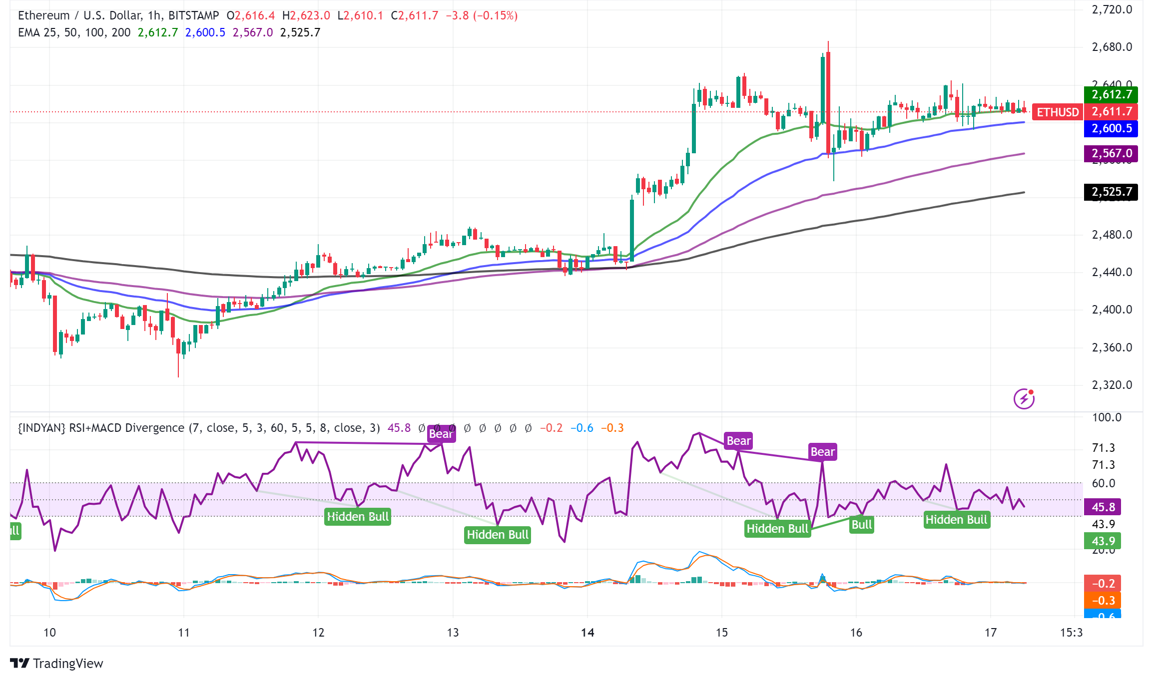 Ethereum Price at Crossroads: Record Open Interest Signals Potential Market Volatility
