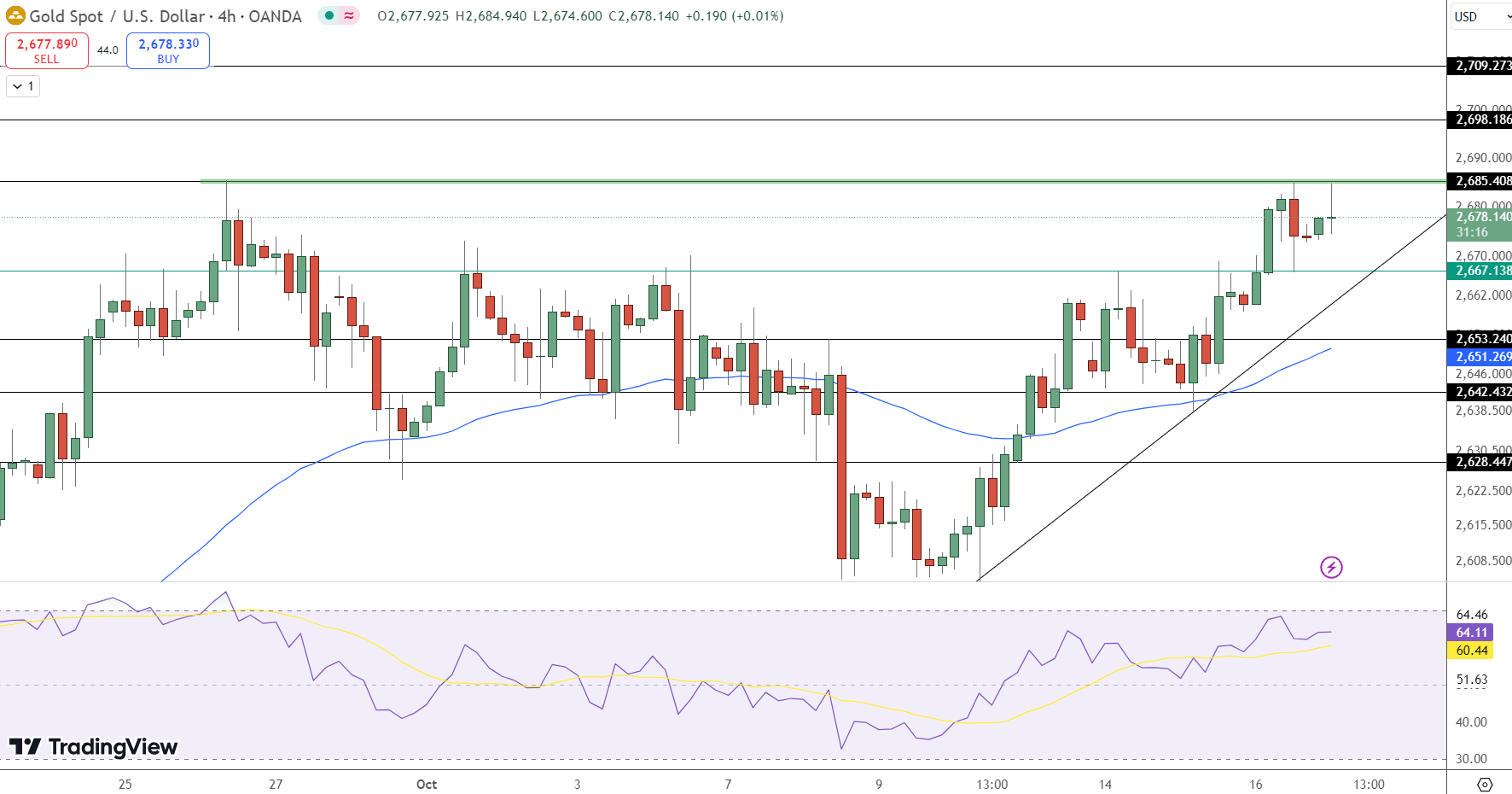 GOLD Price Chart - Source: Tradingview