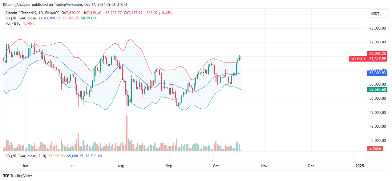 Bitcoin Daily Chart for October 17