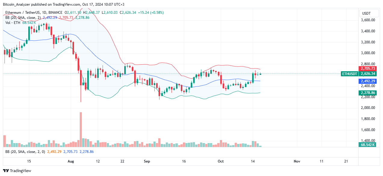 Ethereum Daily Chart for October 17