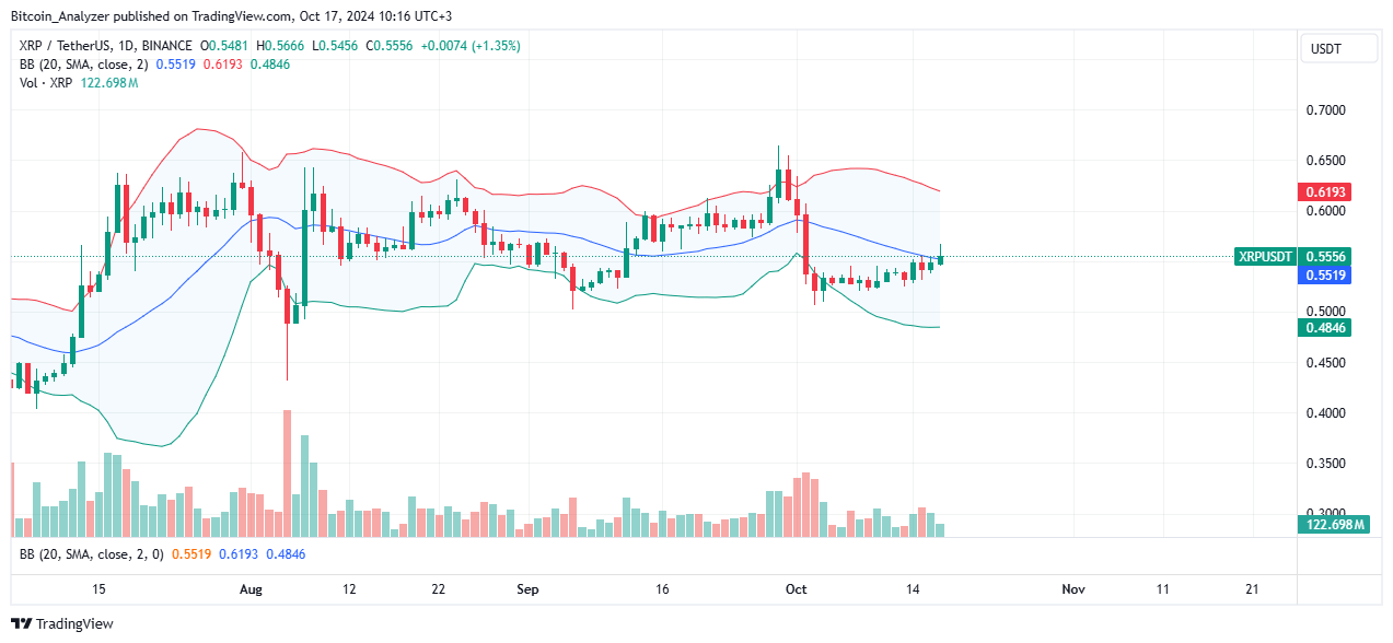 XRP Daily Chart for October 17