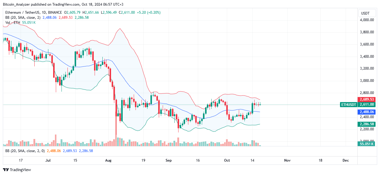 Ethereum Daily Chart for October 18