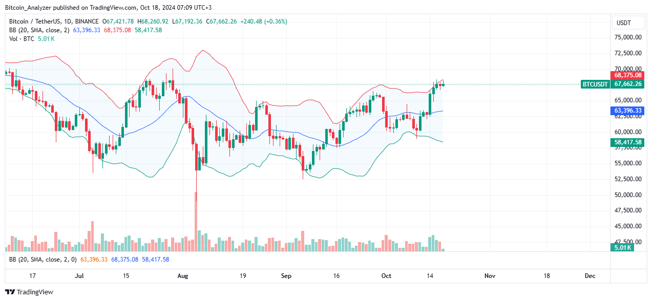 Bitcoin Daily Chart for October 18