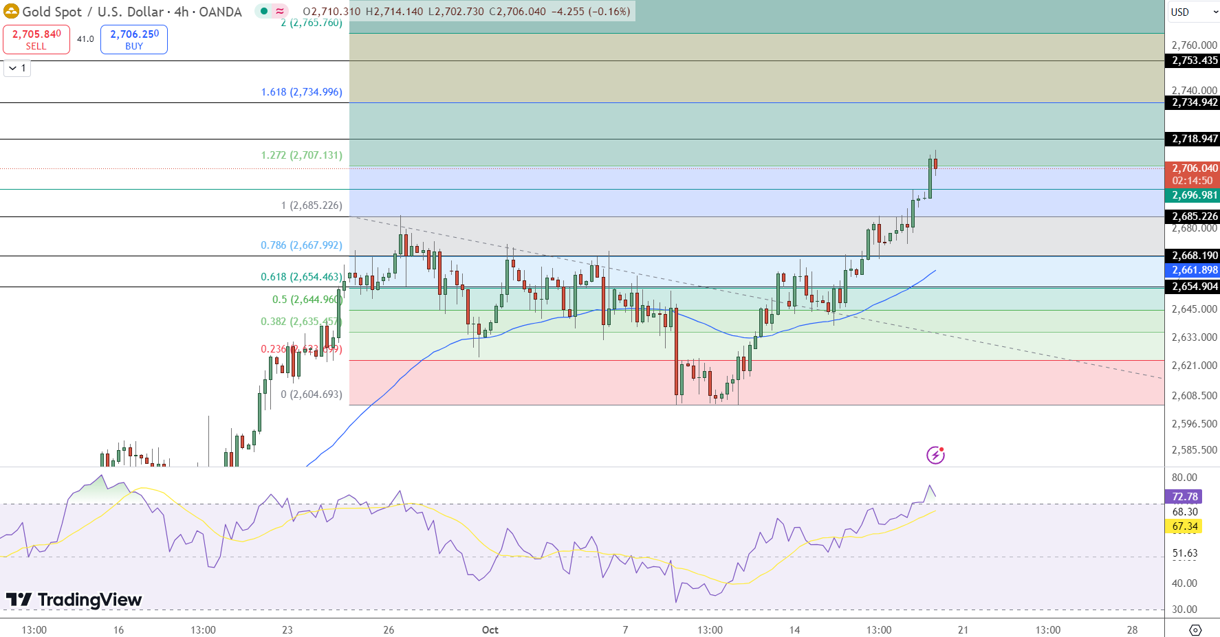 GOLD Price Chart - Source: Tradingview