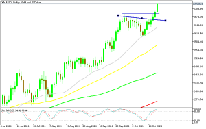 Gold Accelerating the Bullish Momentum