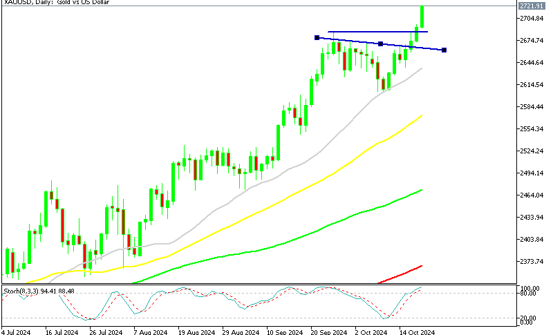 Gold Accelerating the Bullish Momentum
