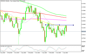 NZD/USD Monthly Chart