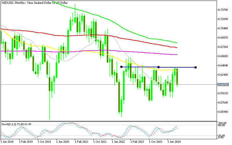 NZD/USD Monthly Chart