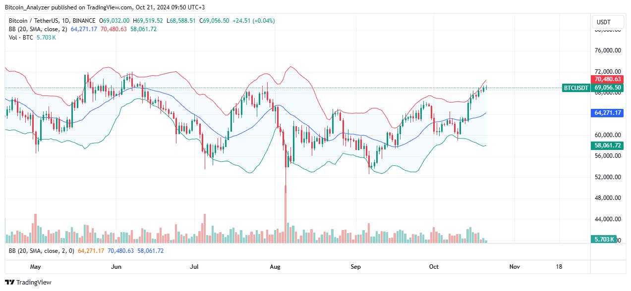 Bitcoin Daily Chart for October 21