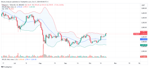 Ethereum Daily Chart for October 21
