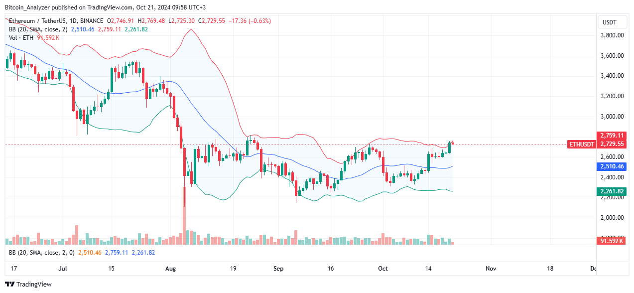 Ethereum Daily Chart for October 21