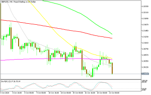 GBP/USD H4 Chart Downtrend