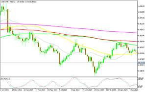 USD/CHF Chart Weekly - Stochastic Is Almost Overbought