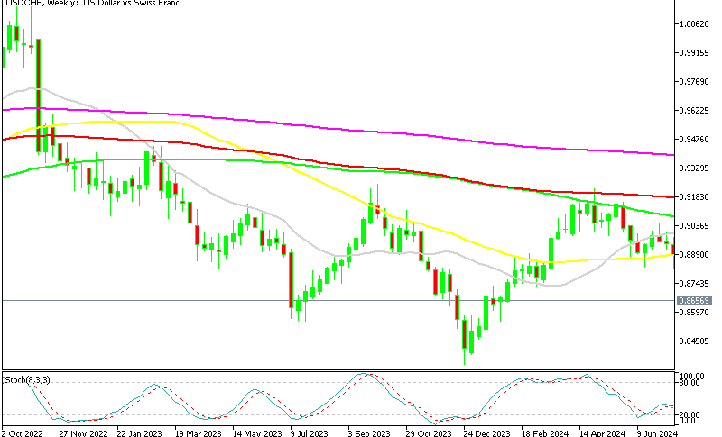 USD/CHF Chart Weekly - Stochastic Is Almost Overbought
