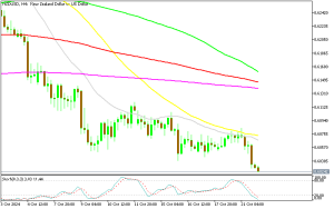 NZD/USD H4 Chart