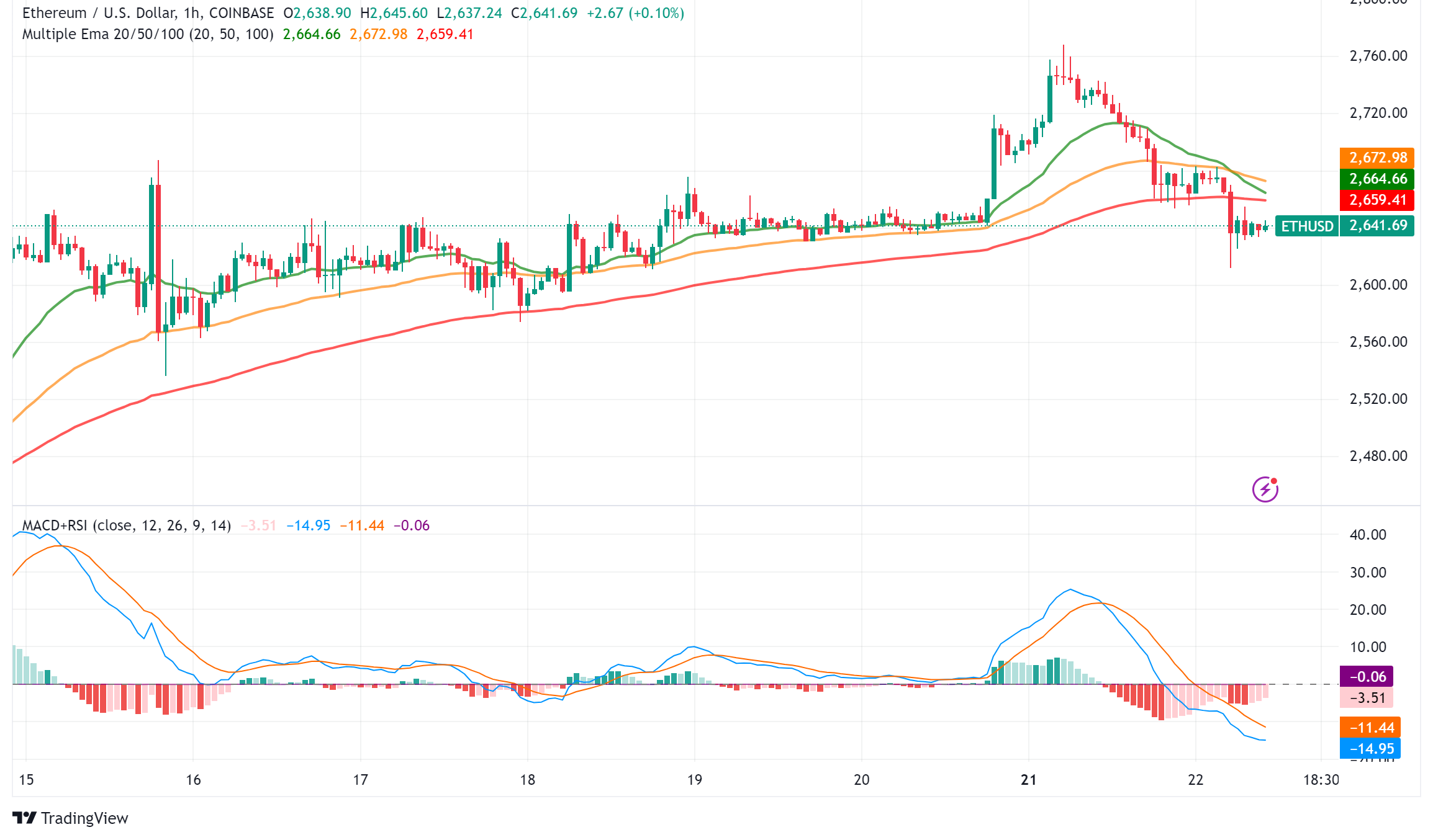 Ethereum at Crossroads: Technical Analysis and Buterin's Vision for 100K TPS