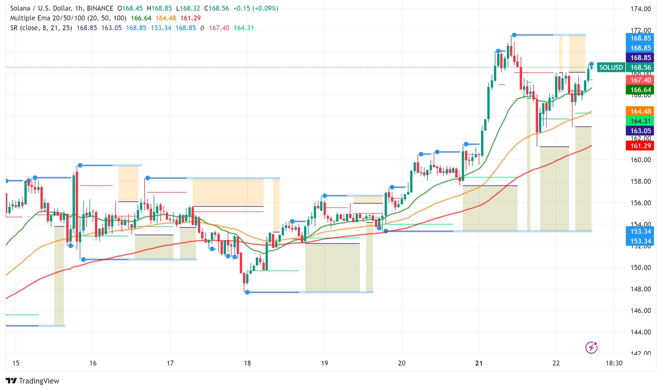 Solana's Meteoric Rise: Network Activity Surges as Price Tests Key Resistance Levels