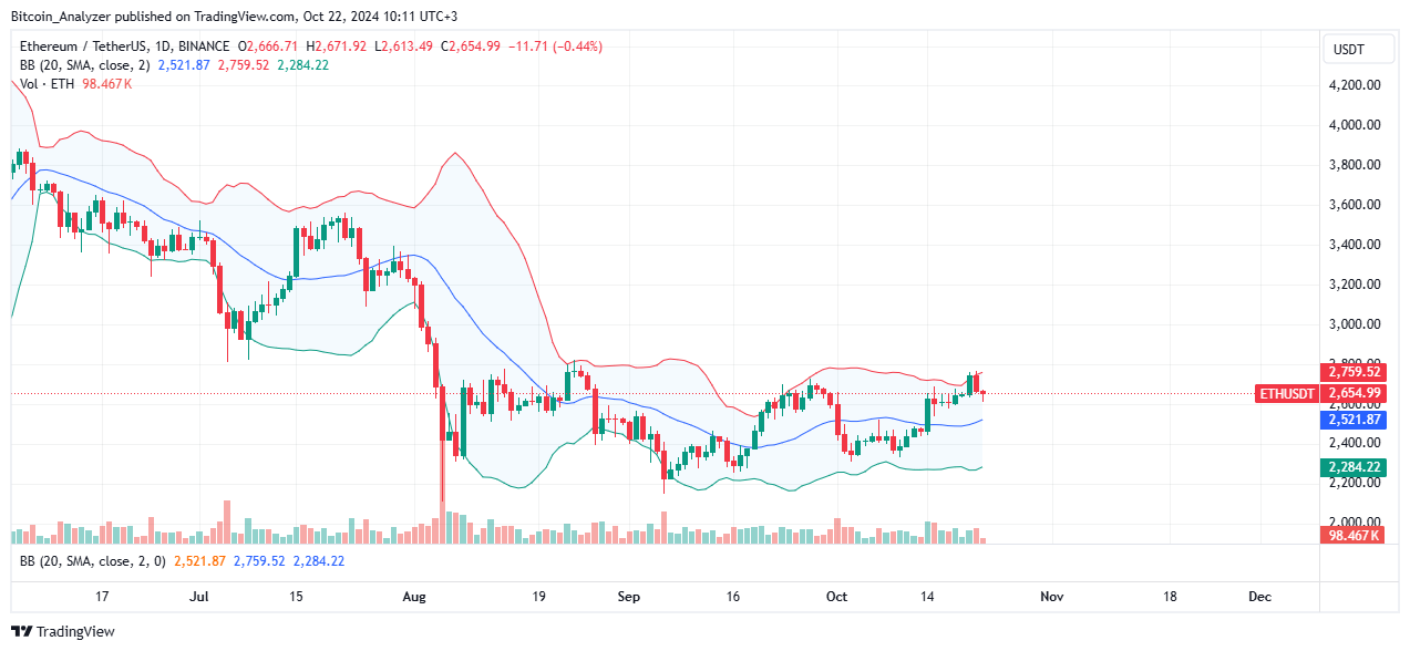 Ethereum Daily Chart for October 22