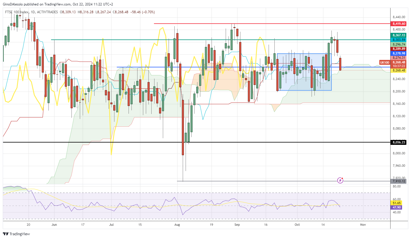 ftse lower but remains range bound