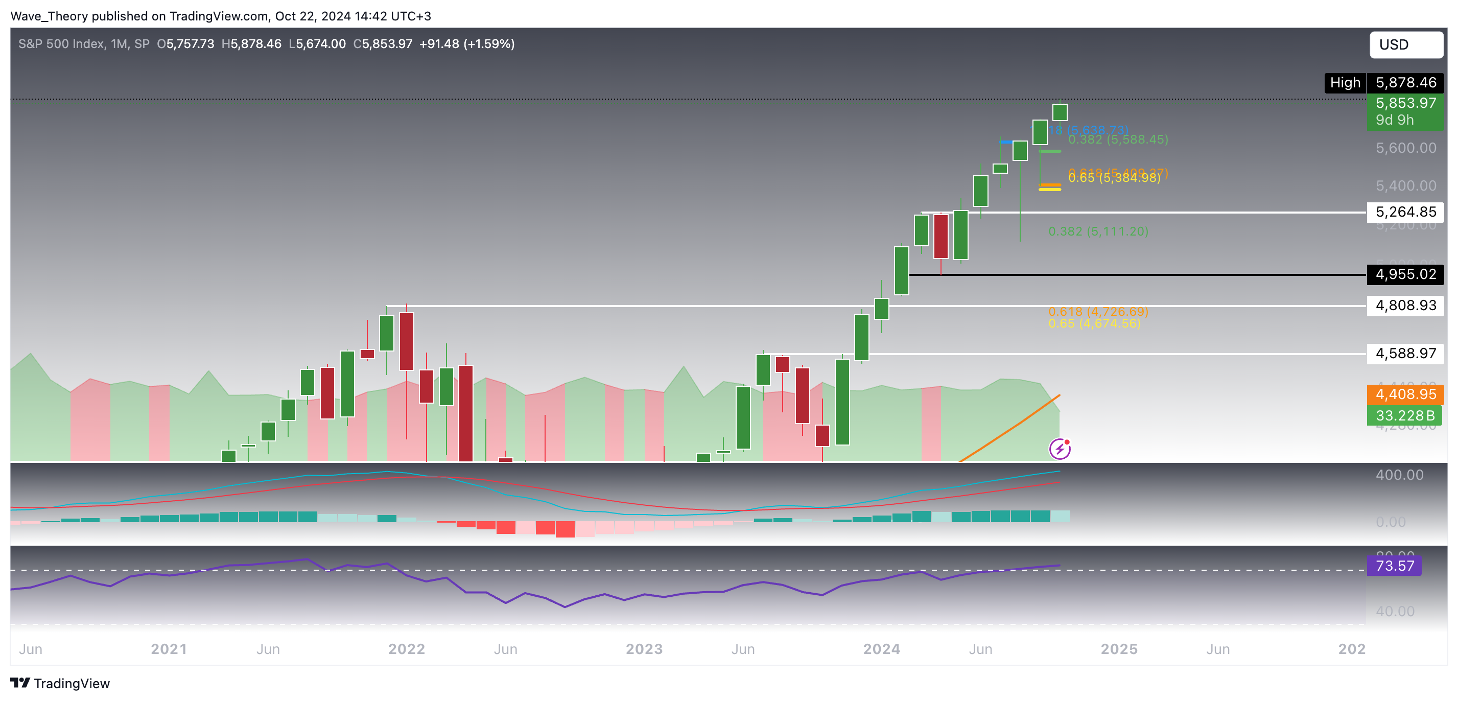 S&P500