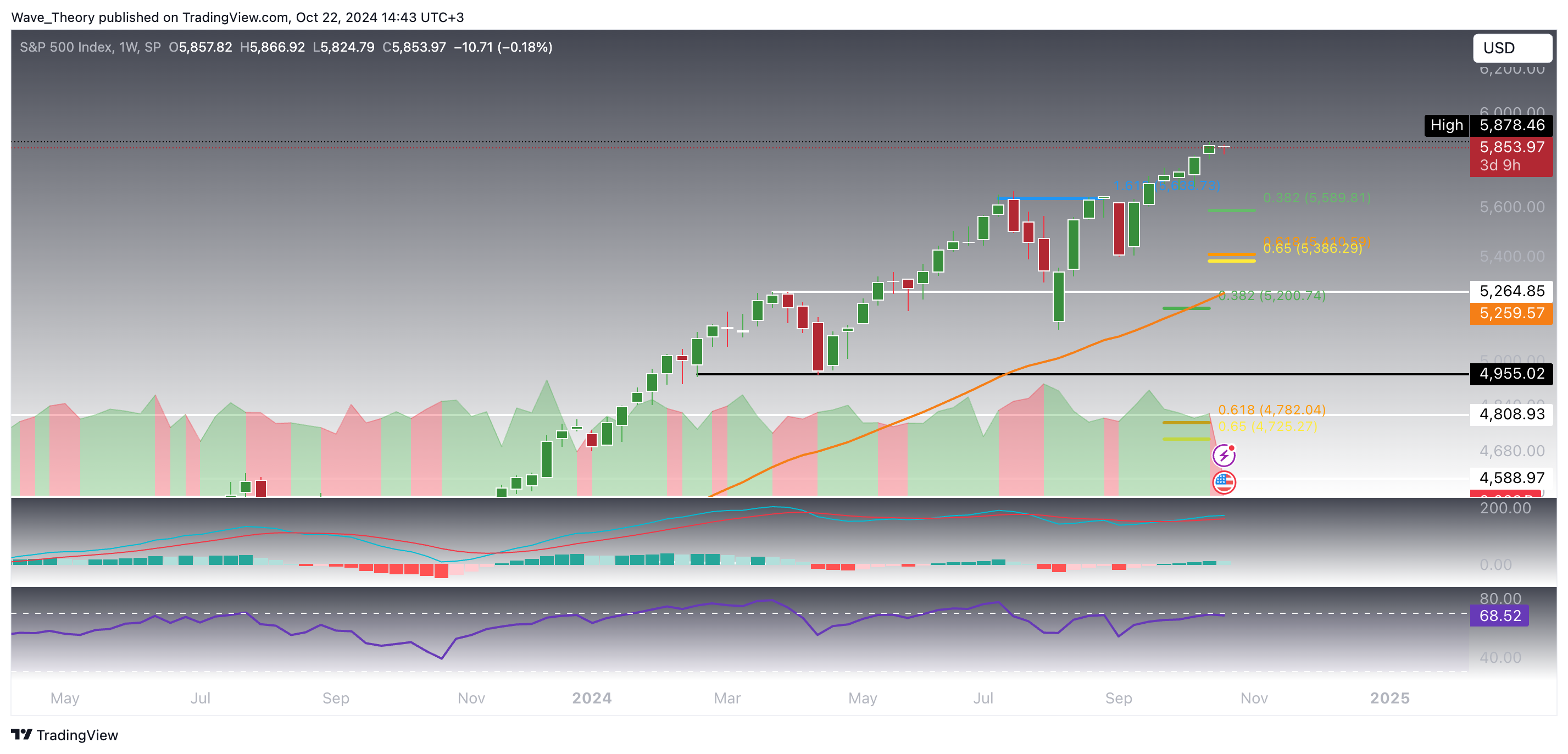 S&P500