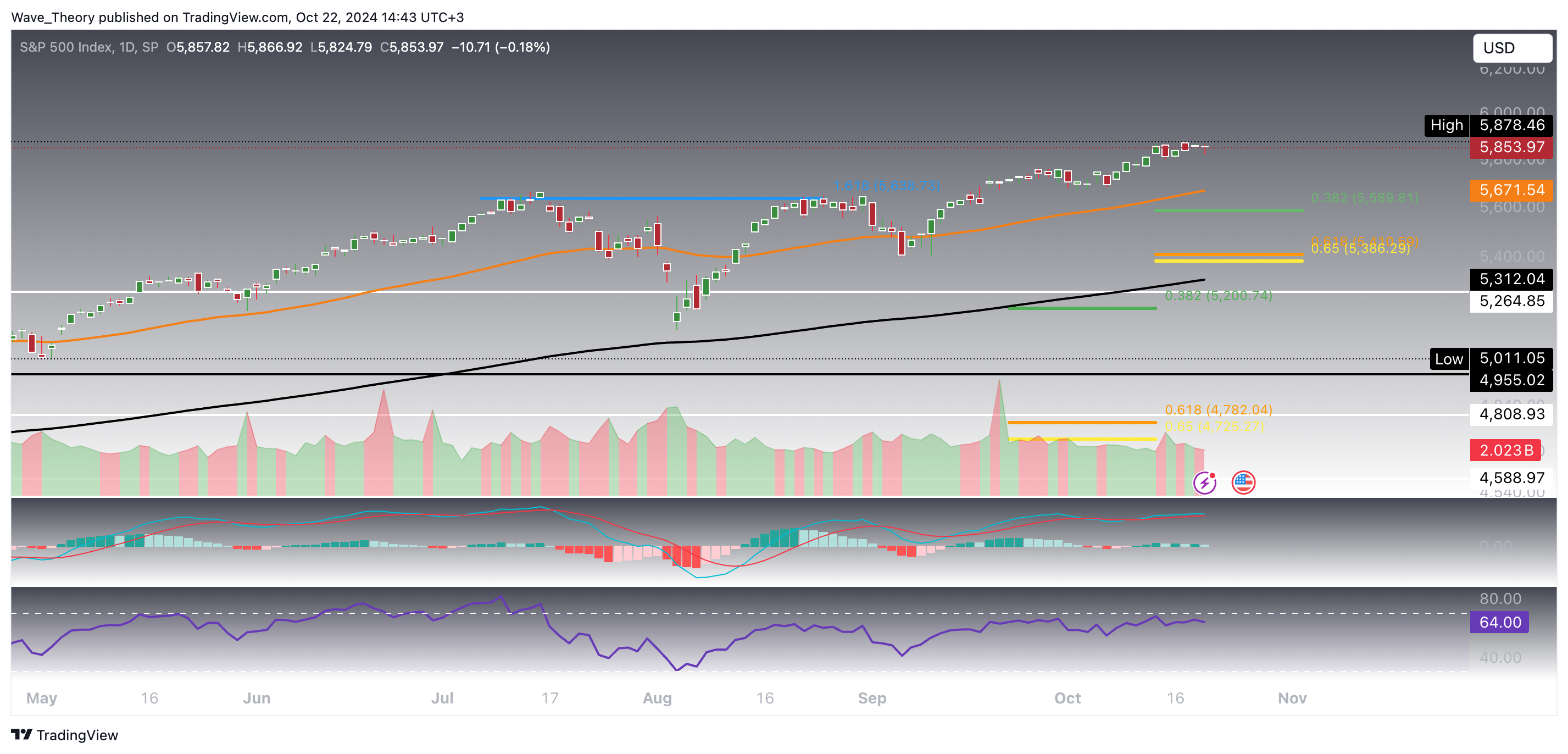 S&P500