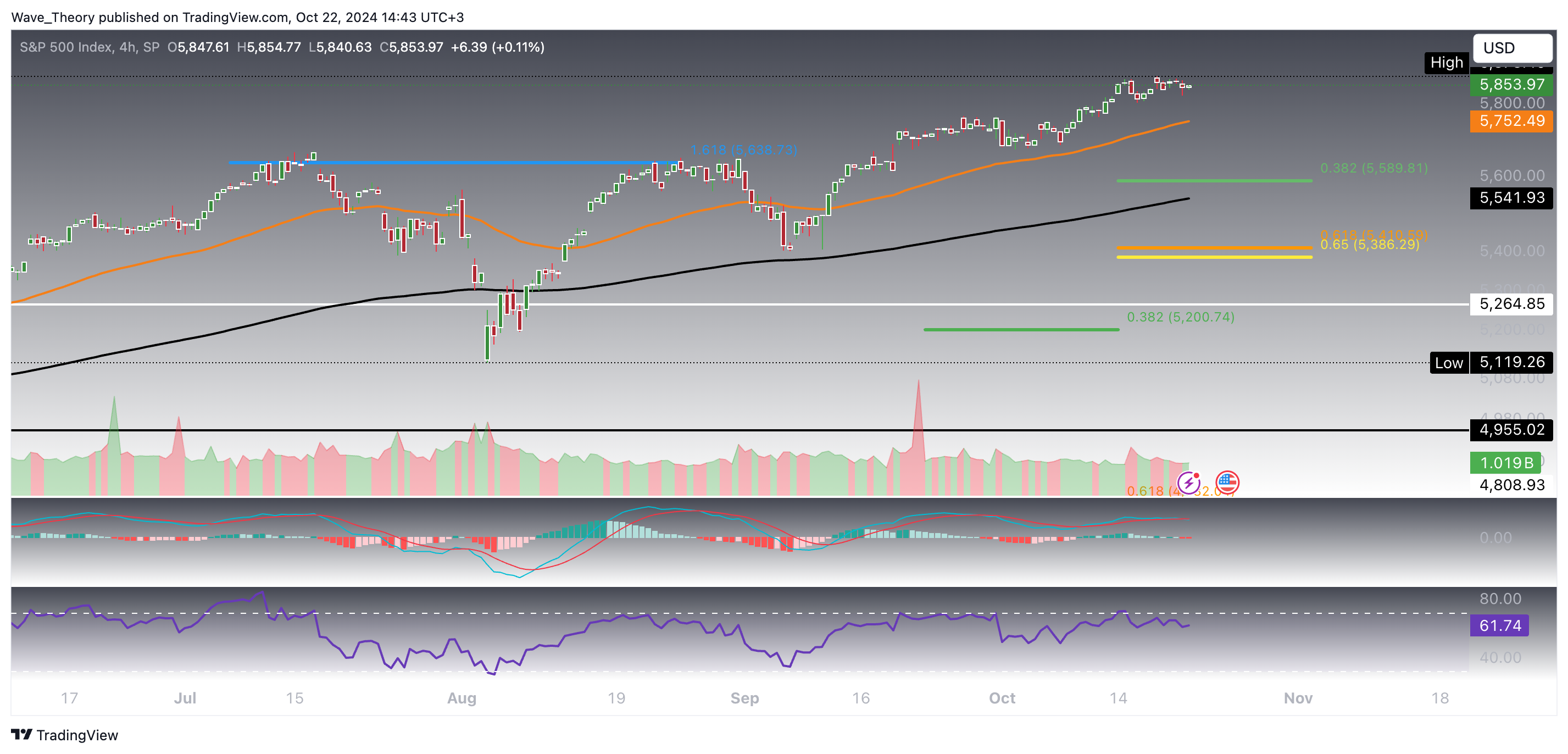 S&P500