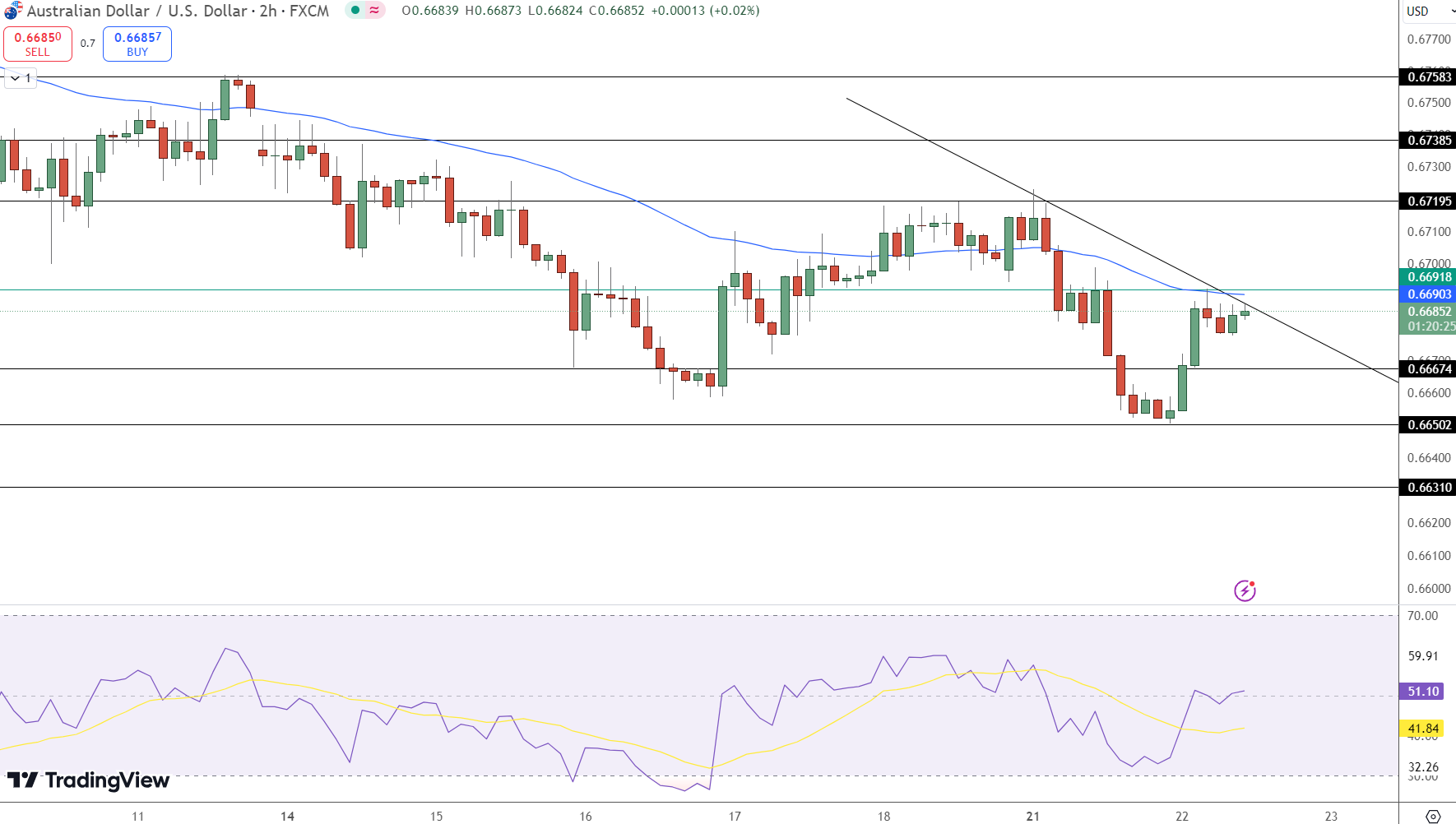 AUD/USD Price Chart - Source: Tradingview