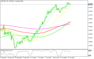 USD/CAD H4 Chart