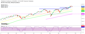 S&P 500 ends lower for the 2nd day