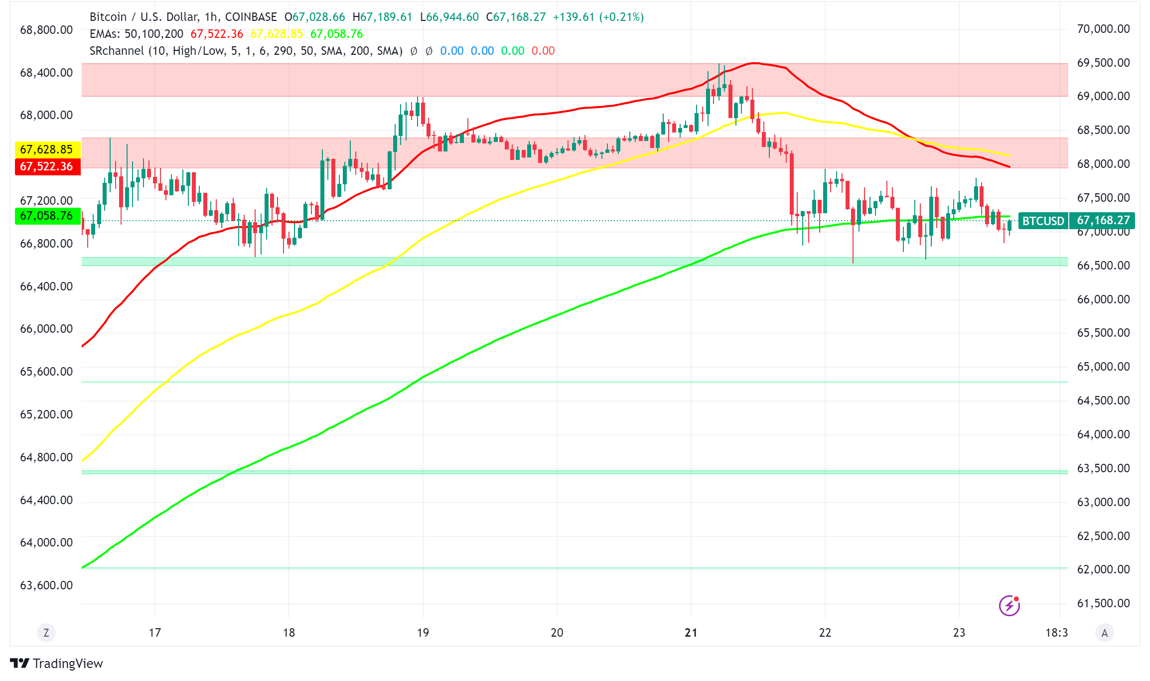 Bitcoin Shows Resilience Amid Market Volatility, Backed by Strong Fundamentals and Institutional Support