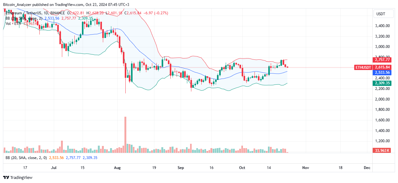 Ethereum Daily Chart for October 23